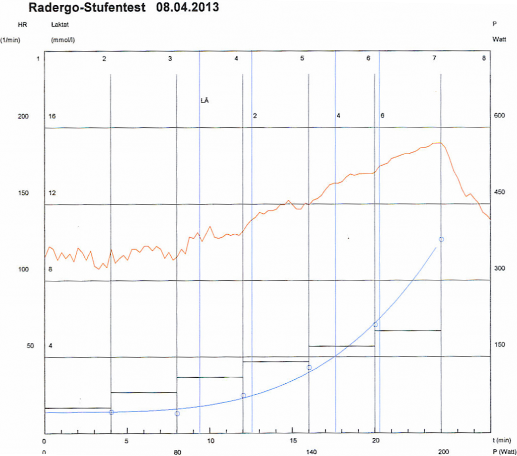 Radergo-Stufentest