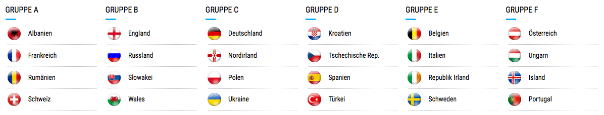 UEFA EURO 2016 Gruppen